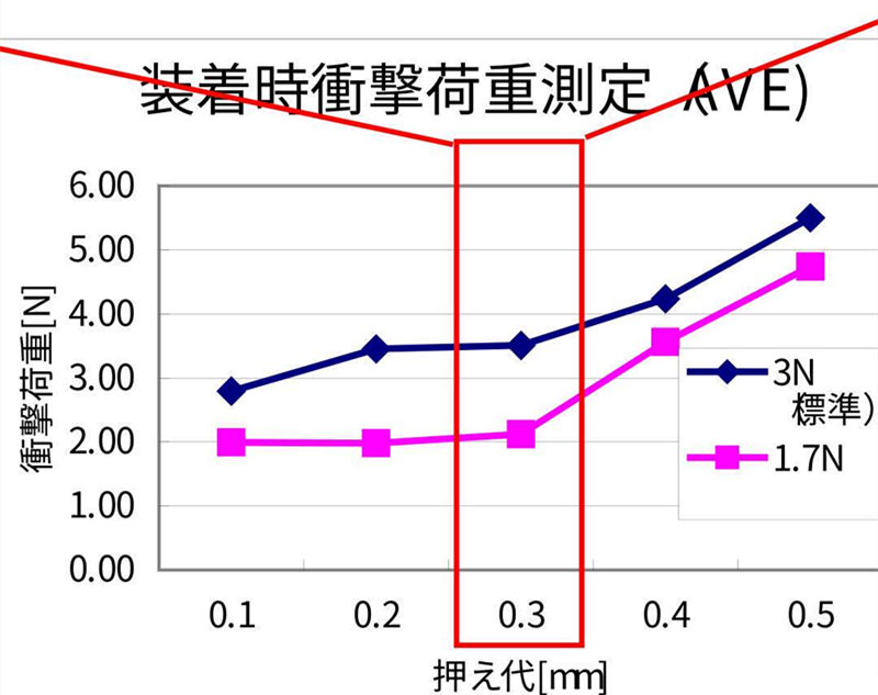 SMT貼片壓力過小，元器件焊端或引腳浮在焊膏表面，焊膏粘不住元器件