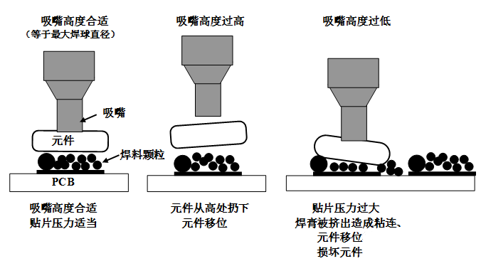 SMT貼片壓力過大，焊膏擠出量過多，容易造成焊膏粘連，再流焊時(shí)容易產(chǎn)生橋接